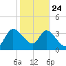 Mink Creek tide chart for Tuesday, December 24, 2024