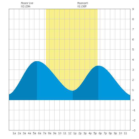 Mink Creek tide chart for Wednesday, December 25, 2024