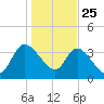Mink Creek tide chart for Wednesday, December 25, 2024