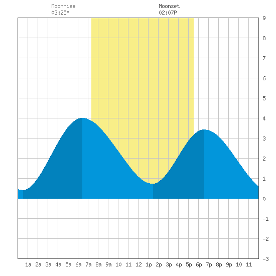 Mink Creek tide chart for Thursday, December 26, 2024