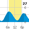 Mink Creek tide chart for Friday, December 27, 2024