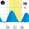 Mink Creek tide chart for Monday, December 30, 2024