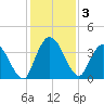 Mink Creek tide chart for Tuesday, December 3, 2024