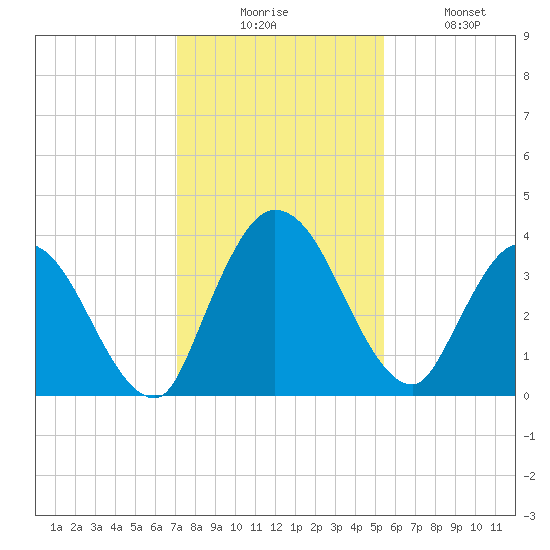 Mink Creek tide chart for Wednesday, December 4, 2024