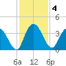 Mink Creek tide chart for Wednesday, December 4, 2024