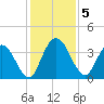 Mink Creek tide chart for Thursday, December 5, 2024