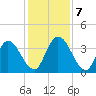 Mink Creek tide chart for Saturday, December 7, 2024