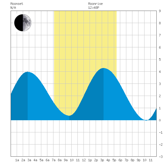 Mink Creek tide chart for Sunday, December 8, 2024