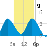 Mink Creek tide chart for Monday, December 9, 2024