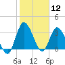 Mink Creek tide chart for Sunday, January 12, 2025
