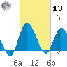 Mink Creek tide chart for Monday, January 13, 2025