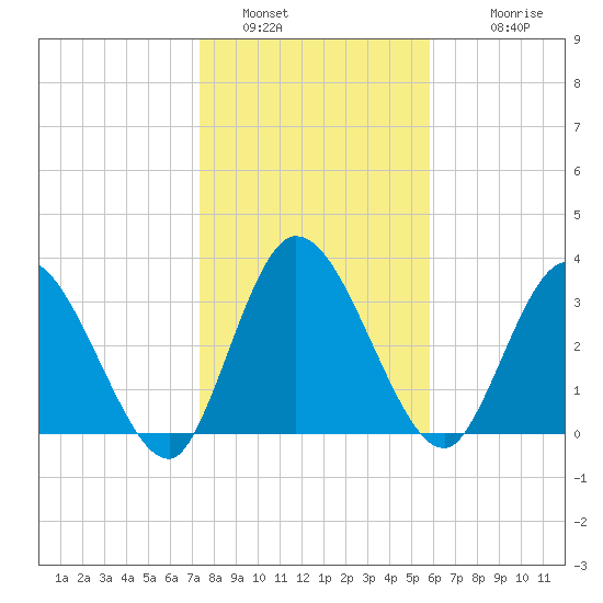 Mink Creek tide chart for Thursday, January 16, 2025