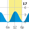 Mink Creek tide chart for Friday, January 17, 2025