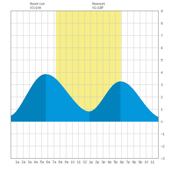 Mink Creek tide chart for Friday, January 24, 2025