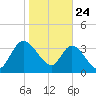 Mink Creek tide chart for Friday, January 24, 2025