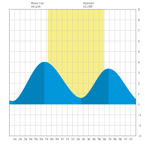 Mink Creek tide chart for Saturday, January 25, 2025