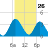 Mink Creek tide chart for Sunday, January 26, 2025