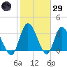 Mink Creek tide chart for Wednesday, January 29, 2025