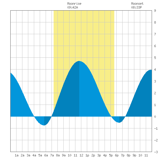 Mink Creek tide chart for Thursday, January 2, 2025