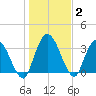 Mink Creek tide chart for Thursday, January 2, 2025