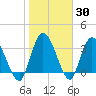 Mink Creek tide chart for Thursday, January 30, 2025