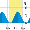 Mink Creek tide chart for Sunday, January 5, 2025