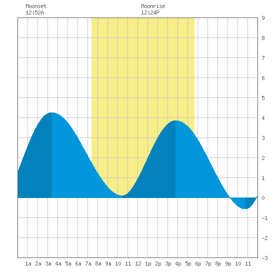 Mink Creek tide chart for Tuesday, January 7, 2025