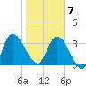 Mink Creek tide chart for Tuesday, January 7, 2025