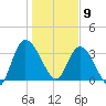 Mink Creek tide chart for Thursday, January 9, 2025