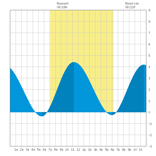 Mink Creek tide chart for Friday, February 14, 2025