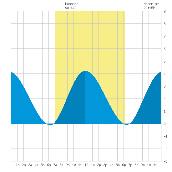 Mink Creek tide chart for Saturday, February 15, 2025