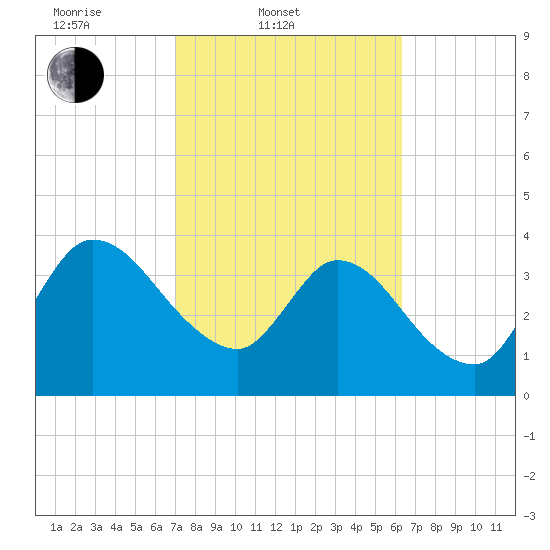 Mink Creek tide chart for Thursday, February 20, 2025