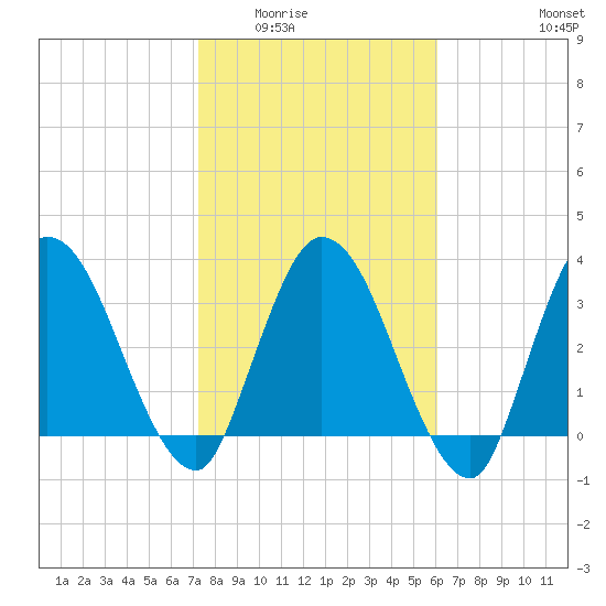 Mink Creek tide chart for Sunday, February 2, 2025