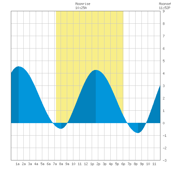 Mink Creek tide chart for Monday, February 3, 2025