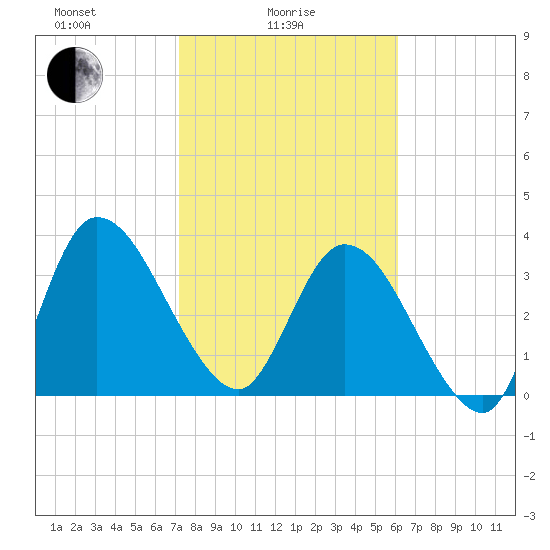 Mink Creek tide chart for Wednesday, February 5, 2025