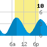 Mink Creek tide chart for Monday, March 10, 2025