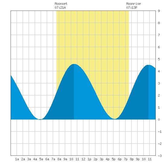 Mink Creek tide chart for Thursday, March 13, 2025