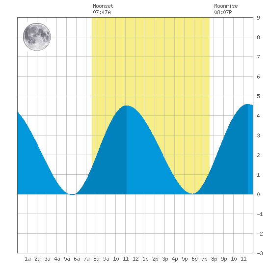 Mink Creek tide chart for Friday, March 14, 2025