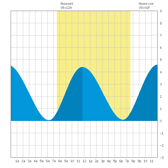 Mink Creek tide chart for Saturday, March 15, 2025