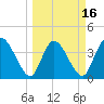 Mink Creek tide chart for Sunday, March 16, 2025