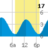 Mink Creek tide chart for Monday, March 17, 2025
