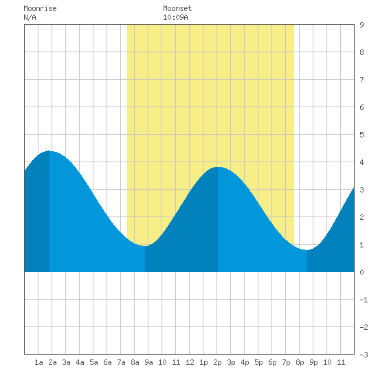 Mink Creek tide chart for Wednesday, March 19, 2025