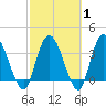 Mink Creek tide chart for Saturday, March 1, 2025