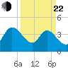 Mink Creek tide chart for Saturday, March 22, 2025