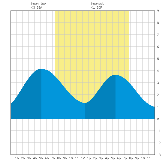 Mink Creek tide chart for Sunday, March 23, 2025