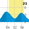 Mink Creek tide chart for Sunday, March 23, 2025