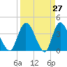 Mink Creek tide chart for Thursday, March 27, 2025
