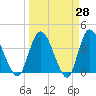 Mink Creek tide chart for Friday, March 28, 2025