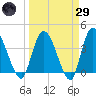 Mink Creek tide chart for Saturday, March 29, 2025