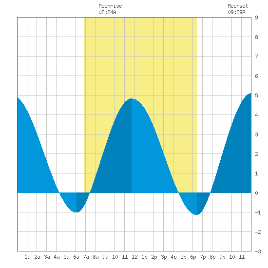 Mink Creek tide chart for Sunday, March 2, 2025